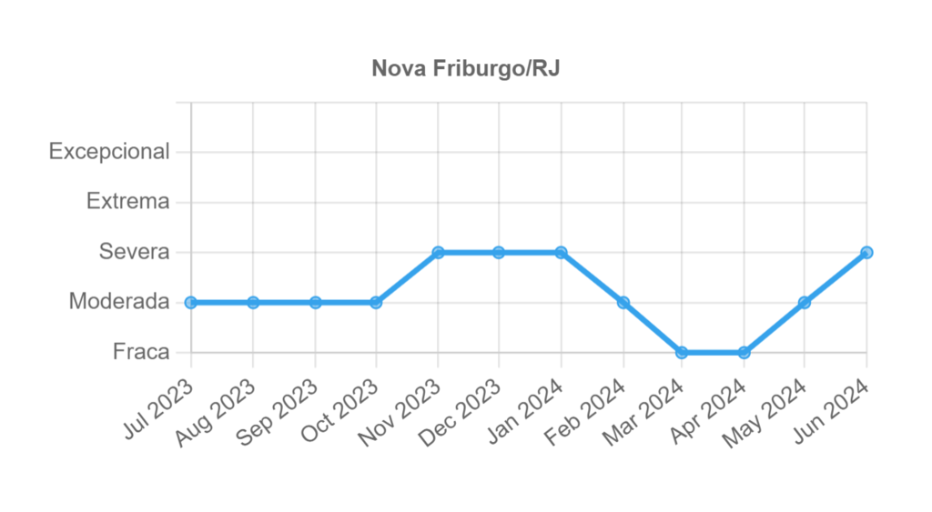 Em julho de 2023, o cenário em Nova Friburgo era de 'seca moderada'