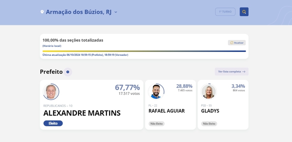 Rafael Aguiar (PL) ficou em segundo lugar, com 28,88% dos votos válidos, e Gladys (PSD) em terceiro, com 3,34 %