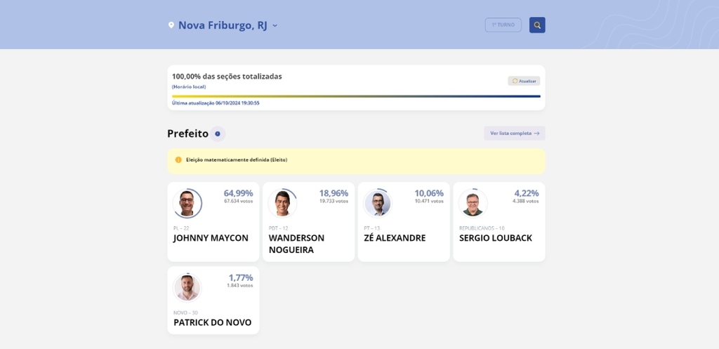 Wanderson Nogueira (PDT) ficou em segundo lugar, Zé Alexandre (PT) em terceiro, Sérgio Louback (Republicanos) quarto e Patrick do NOVO (Novo) em quinto