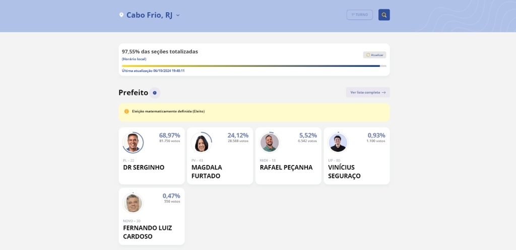 Magdala Furtado (PV) ficou em segundo lugar, Rafael Peçanha (Rede) em terceiro, Vinícius Seguraço (UP) em quarto e Fernando Luiz Cardoso (Novo) ficou em quinto