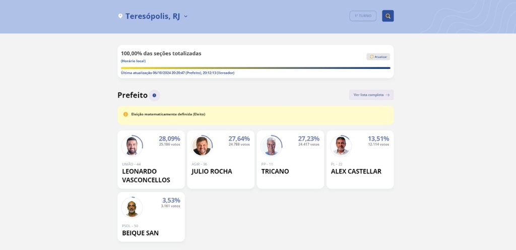 Julio Rocha (Agir) ficou em segundo lugar, Tricano (PP) em terceiro,  Alex Castellar (PL) em quarto e Beique San (PSOL) em quinto