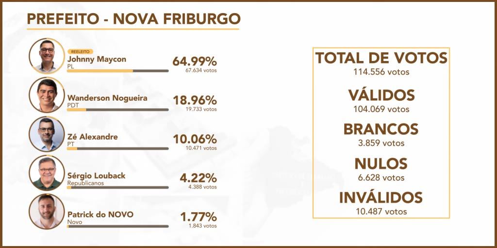 Wanderson Nogueira (PDT) ficou em segundo lugar, Zé Alexandre (PT) em terceiro, Sérgio Louback (Republicanos) em quarto e Patrick do NOVO (Novo) em quinto