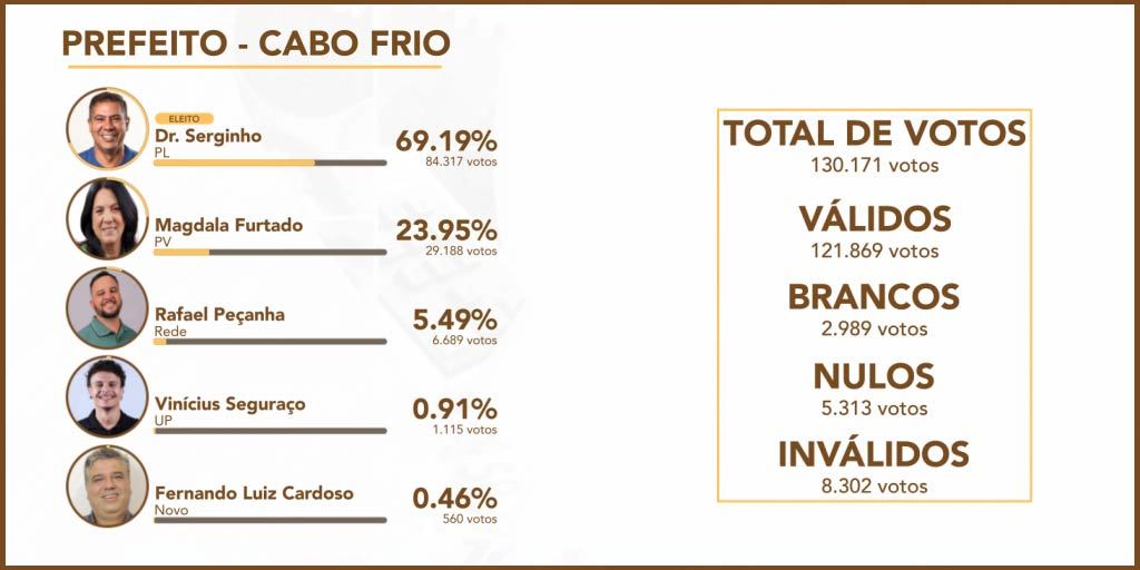 Magdala Furtado (PV) ficou em segundo lugar, Rafael Peçanha (Rede) em terceiro, Vinícius Seguraço (UP) em quarto e Fernando Luiz Cardoso (Novo) em quinto