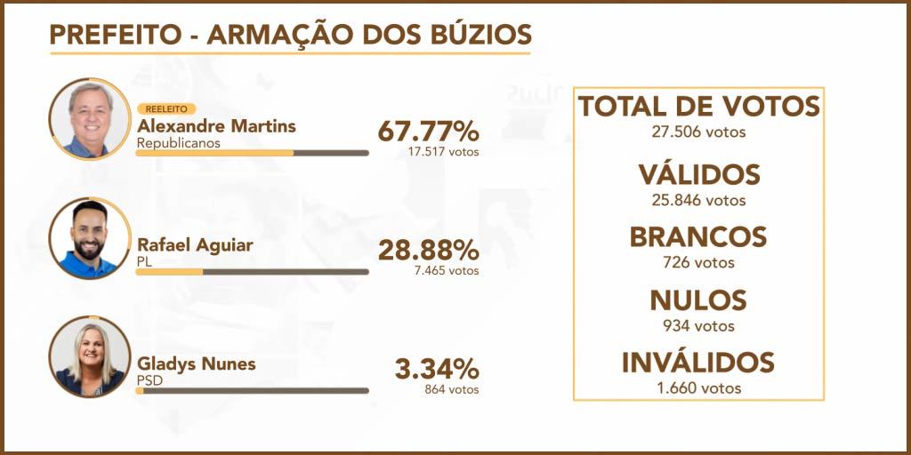 Rafael Aguiar (PL) ficou em segundo lugar, com 28,88% dos votos válidos, e Gladys (PSD) em terceiro, com 3,34 %