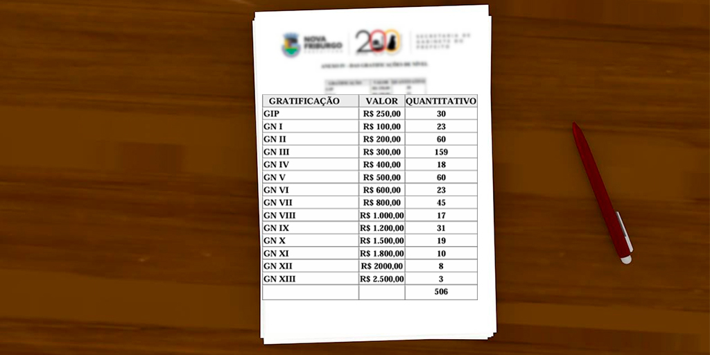 Prefeitura poderá distribuir 506 gratificações que podem ultrapassar R$ 280 mil mensais