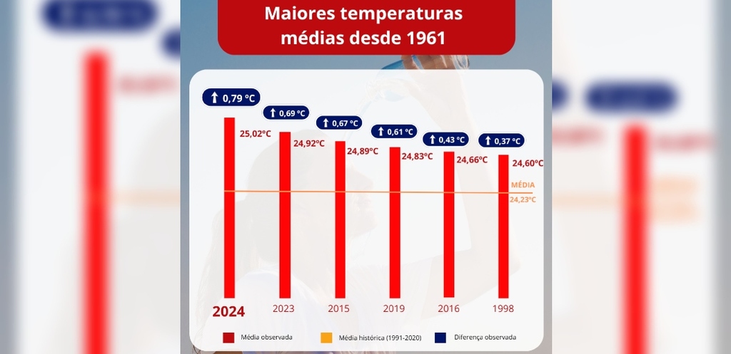 Gráfico do Inmet apresenta anos mais quentes da história do Brasil entre 1961 e 2024