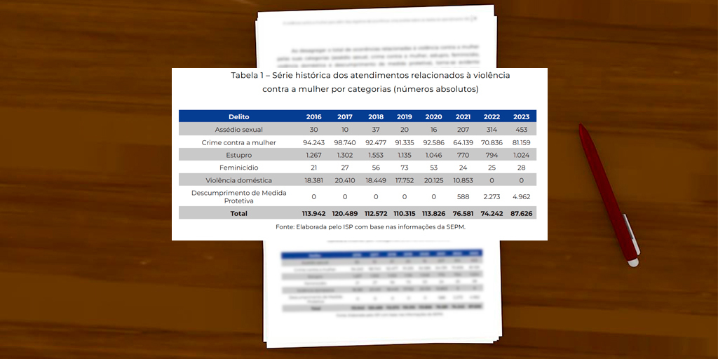 Dados revelam um aumento significativo de denúncias por descumprimento de medidas protetivas